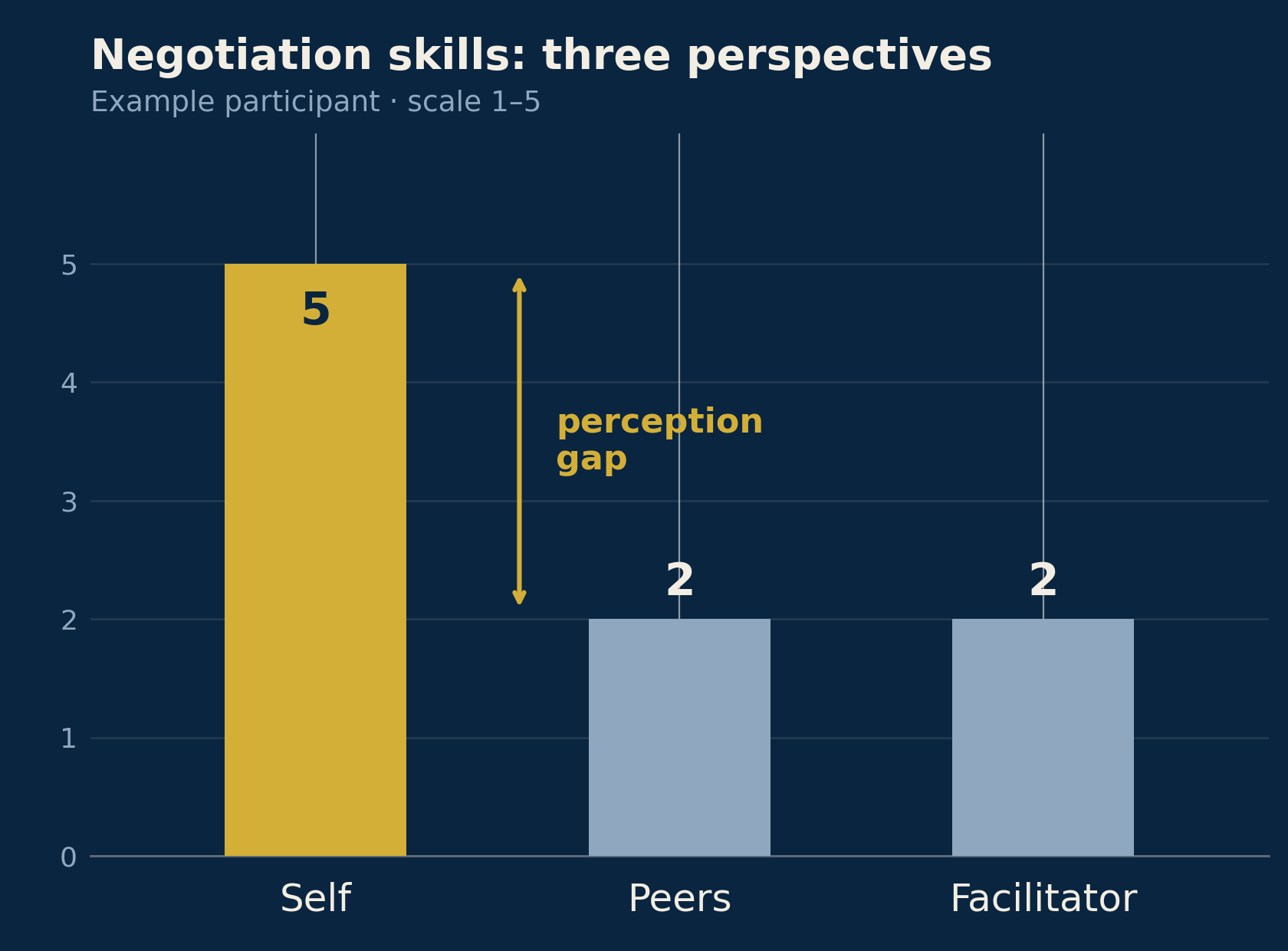Perception gap chart: self, peer and facilitator ratings